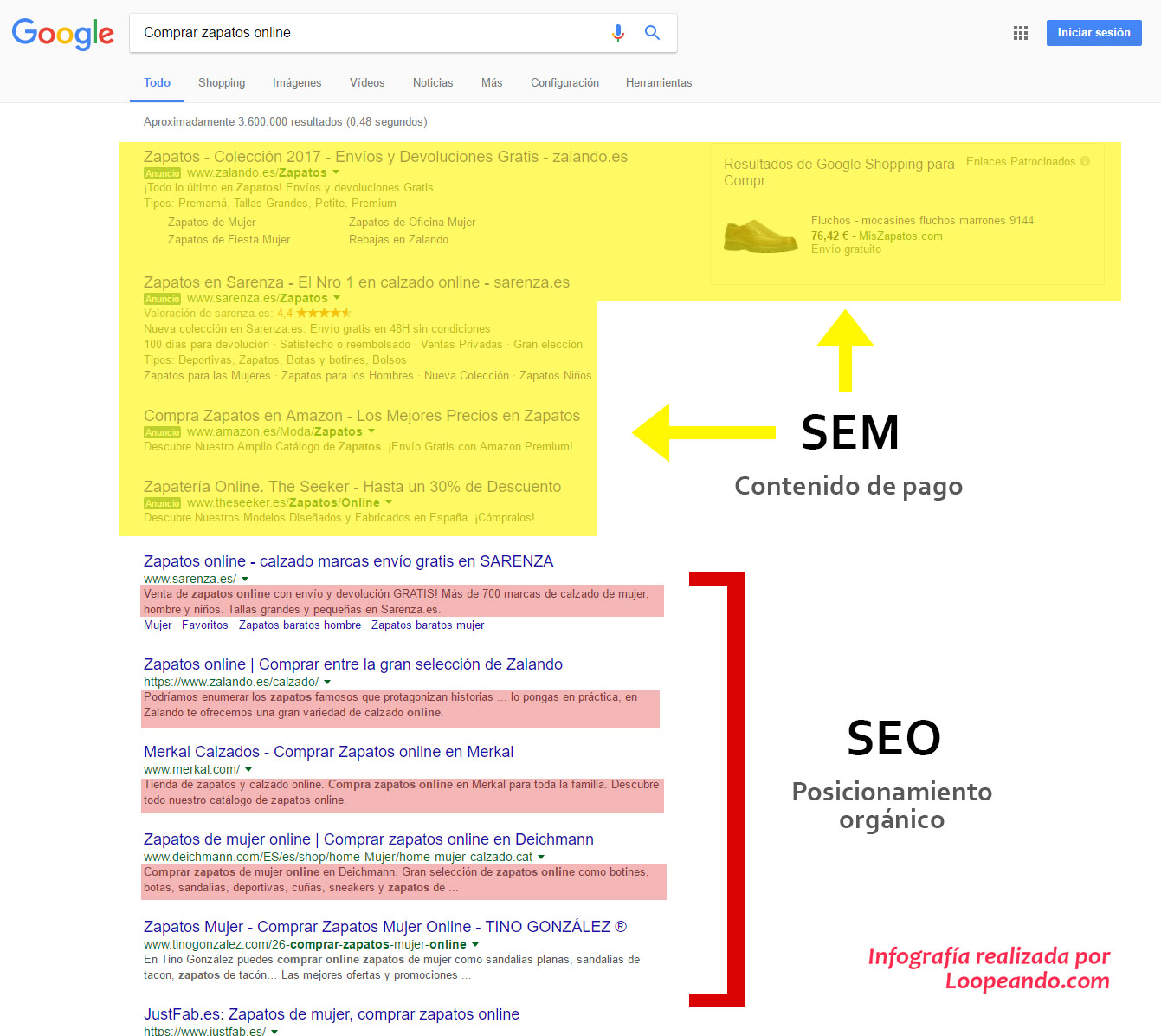 Resultados de Google para la búsqueda "Comprar zapatos online". Resultados de pago (SEM) y orgánicos (SEO). Destacadas en rojo las entradillas.