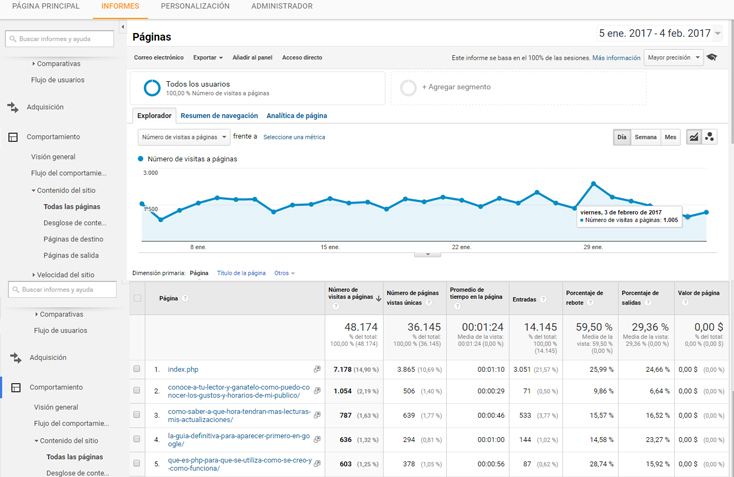 analytics-noticiasmasleidas