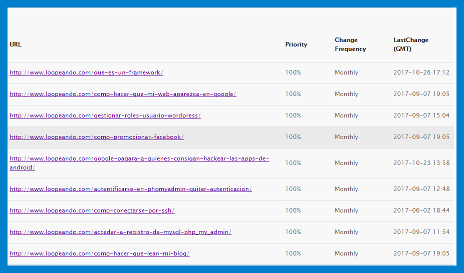 sitemap.xml de Loopeando.com